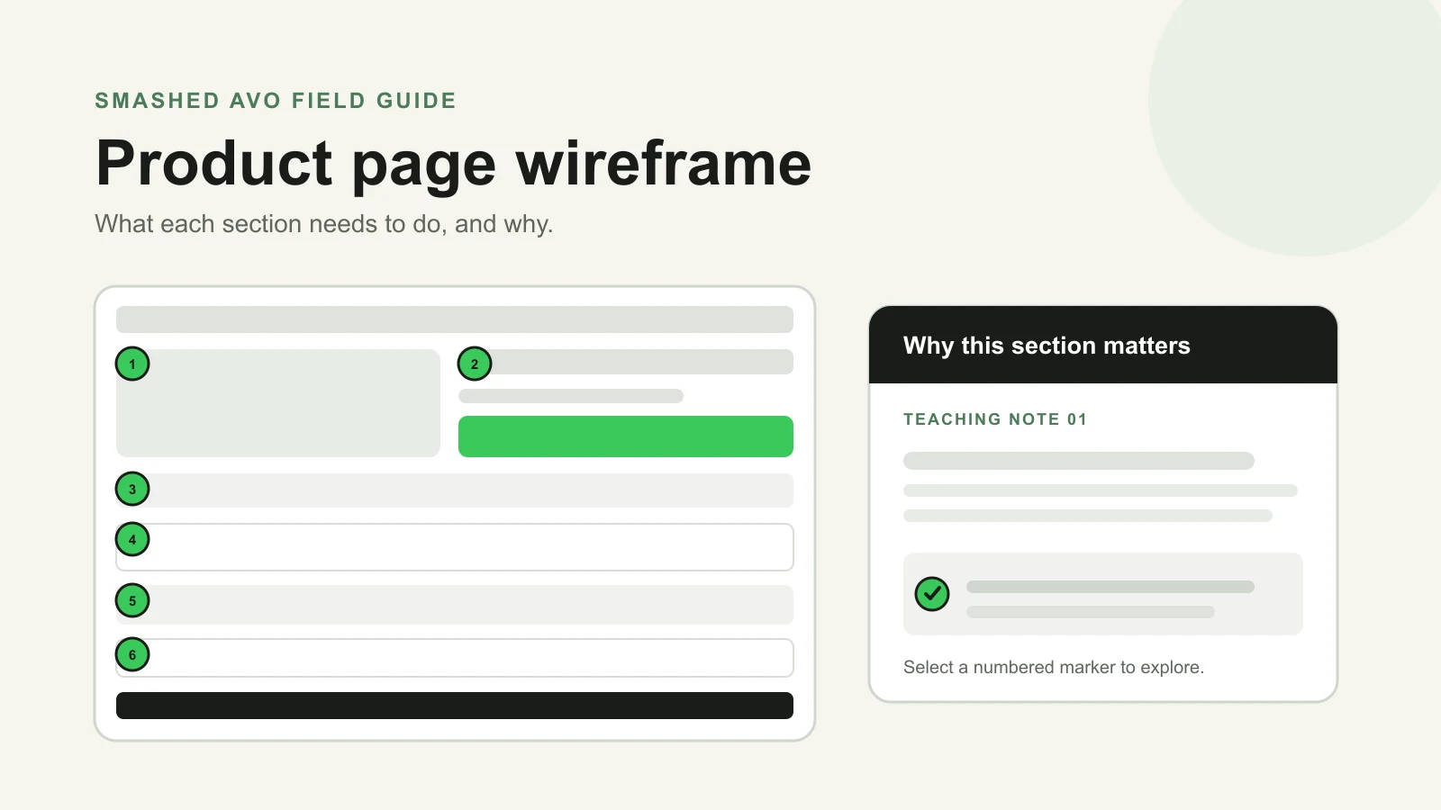 Annotated product page wireframe showing the evidence, purchase and supporting content sections.