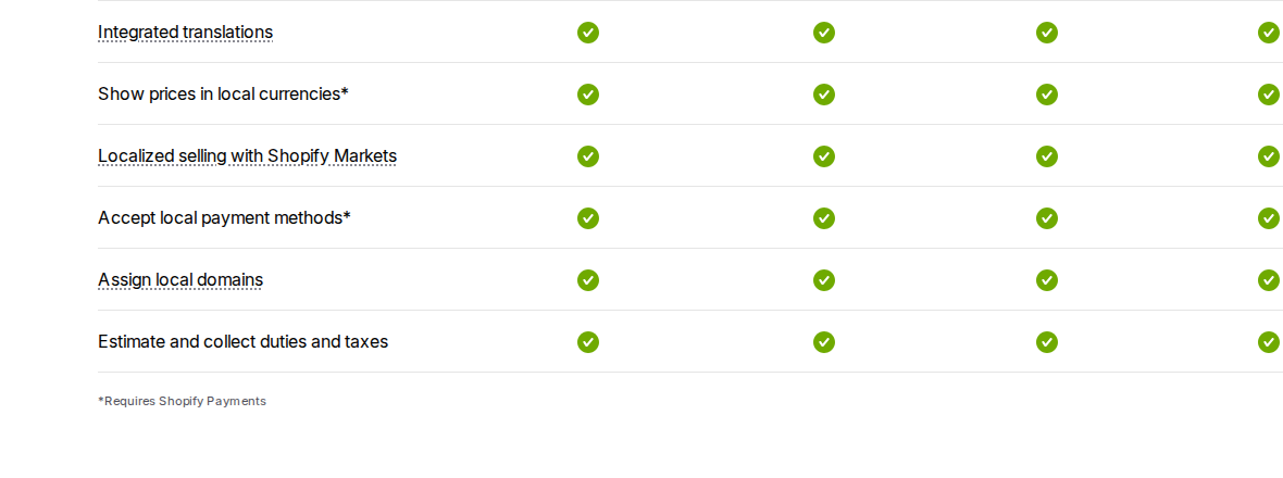 Shopify pricing comparison table showing international selling and regional control rows.